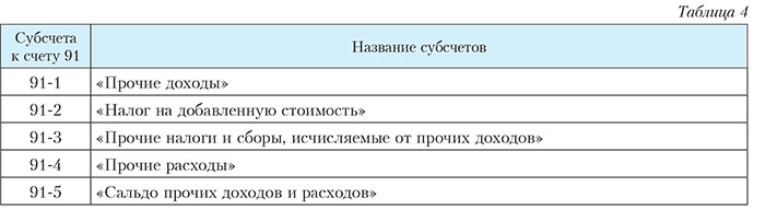 Какие расходы списываются на 91 счет в 1с